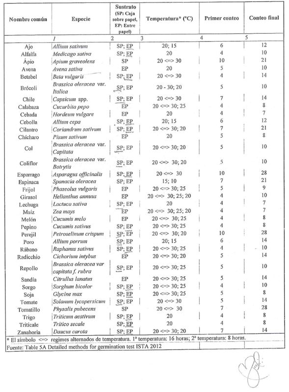 Evaluación de semillas